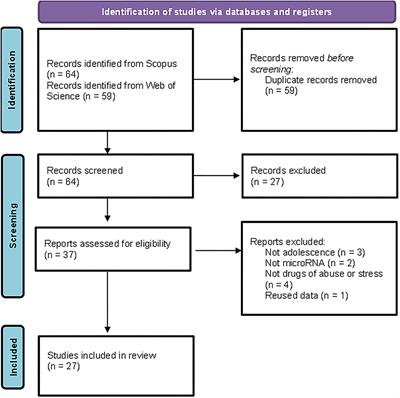 MicroRNA Regulation of the Environmental Impact on Adolescent Neurobehavioral Development: A Systematic Review